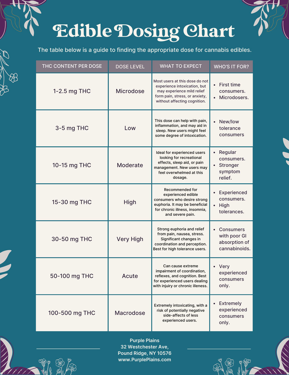 THC Content Per Dose